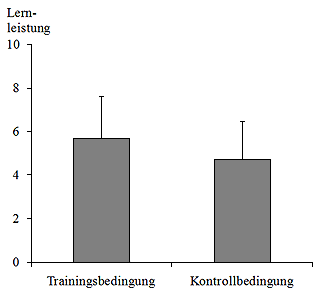 Graphische Veranschaulichung der Mittelwerte und nach oben abgetragenen Fehlerindikatoren (Standardabweichungen) für die Trainings- und Kontrollbedingung.