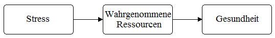 Fiktiver Zusammenhang zwischen Stress, wahrgenommenen Ressourcen und Gesundheit.